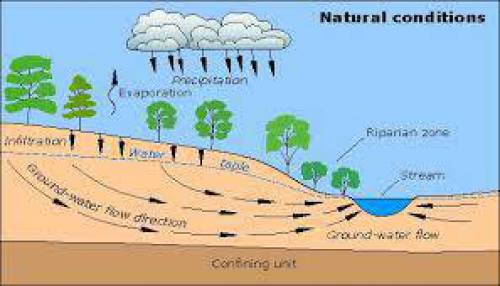  پاورپوینت لاتین اصول جریان آب های زیرزمینی Basis of Groundwater Flow‬‎